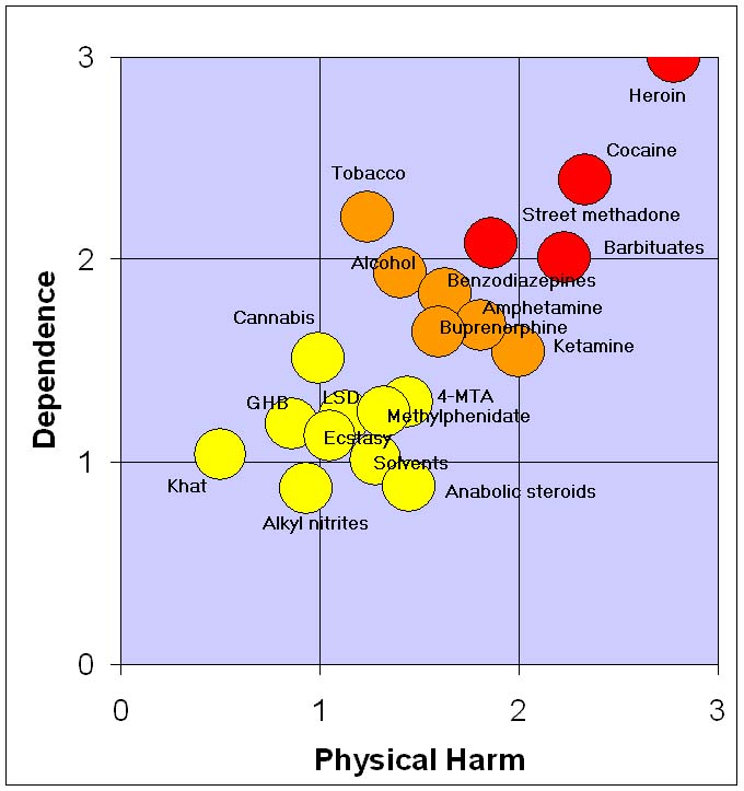 Drug Chart Dependence Harm